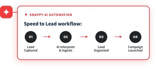 Snappy AI workflow showing automated lead organization and marketing campaign activation