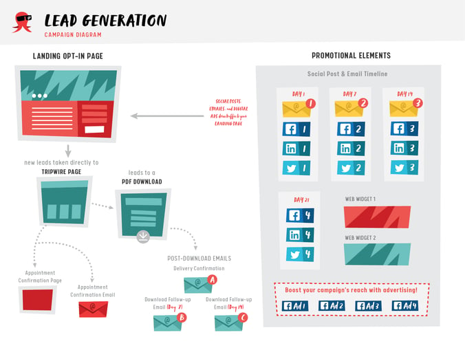 lead generation campaign diagram