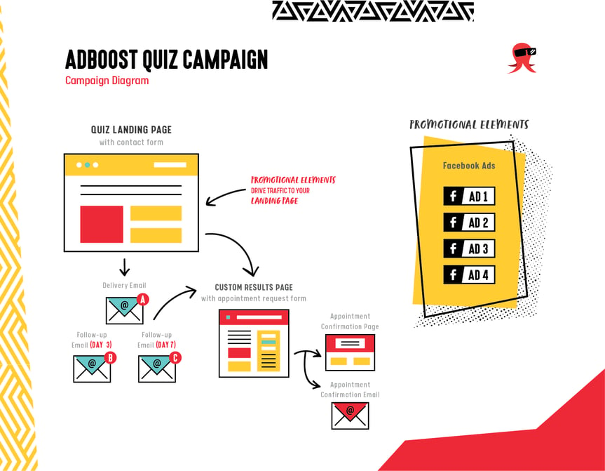 SK_CampaignDiagram_AdBoost Quiz Campaign