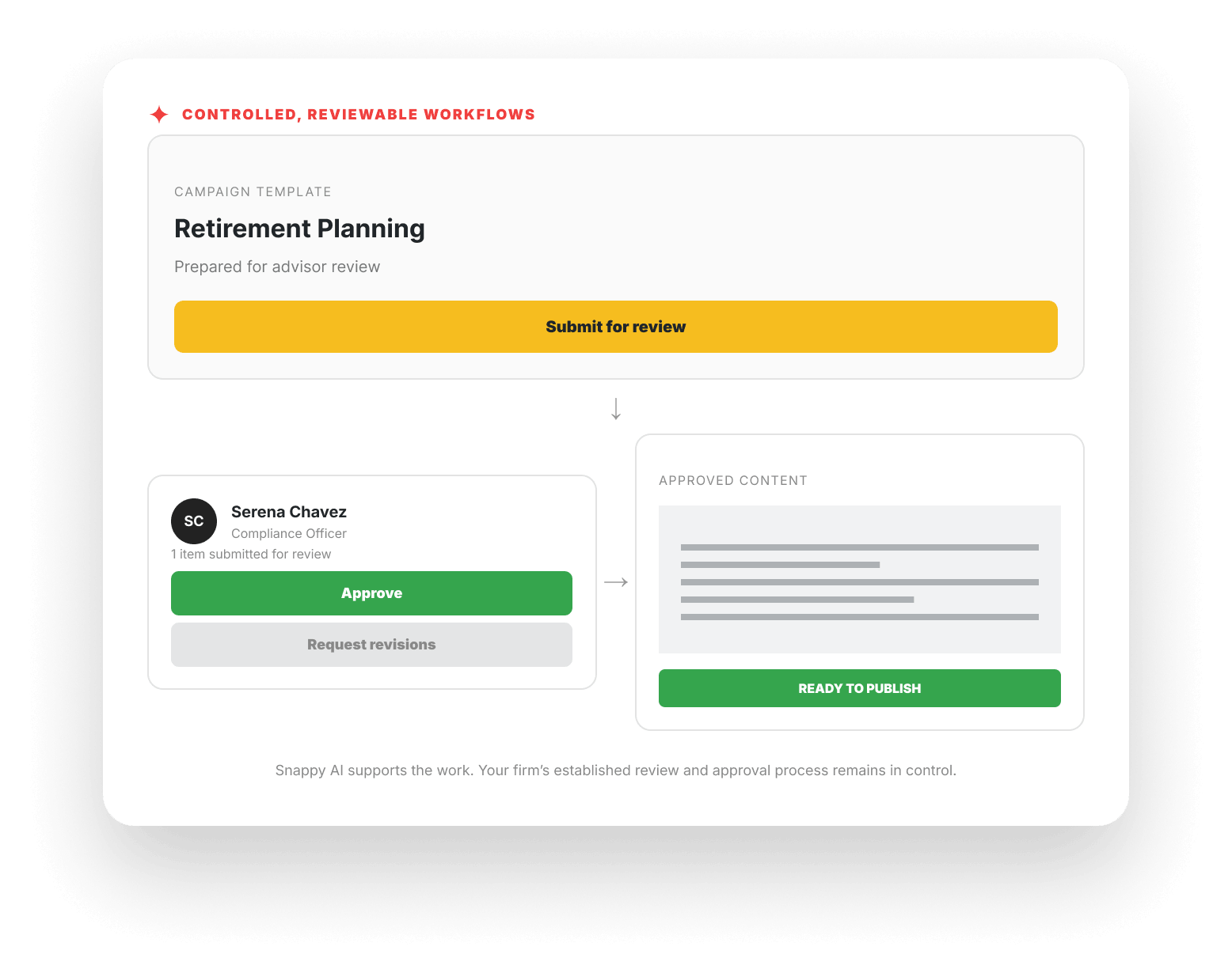 Snappy AI marketing workflow showing review, approval, and content publishing controls Snappy AI marketing workflow showing review, approval, and content publishing controls